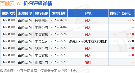 股票配资公司配资 百融云-W(06608.HK)发布公告，该公司于2025年5月2日斥资39.12万港元回购5万股