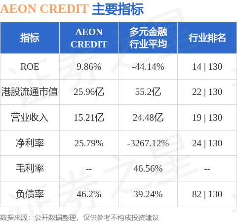 配资行业资讯 AEON CREDIT(00900.HK)：非执行董事兼主席藤田健二退任
